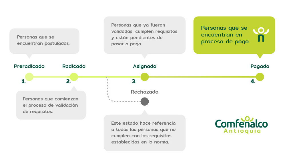 Estado de proceso